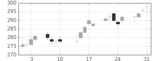 川崎汽の日足チャート(2017年8月)