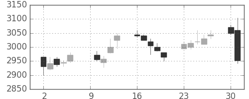 川崎汽の日足チャート(2017年10月)