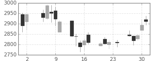 川崎汽の日足チャート(2017年11月)