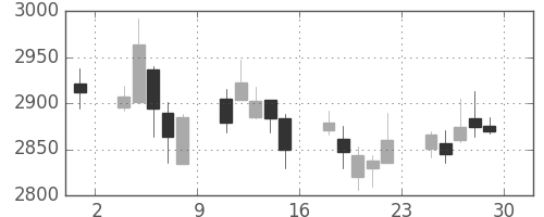 川崎汽の日足チャート(2017年12月)