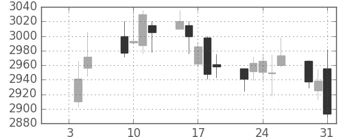 川崎汽の日足チャート(2018年1月)