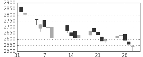 川崎汽の日足チャート(2018年2月)