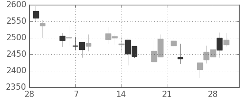 川崎汽の日足チャート(2018年3月)