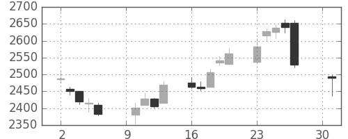川崎汽の日足チャート(2018年4月)