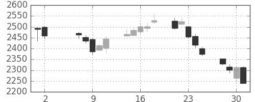 川崎汽の日足チャート(2018年5月)