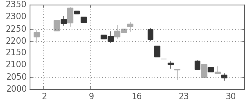 川崎汽の日足チャート(2018年6月)