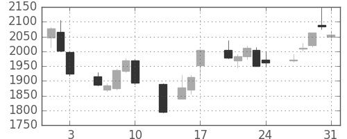 川崎汽の日足チャート(2018年8月)