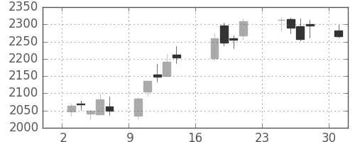 川崎汽の日足チャート(2018年9月)
