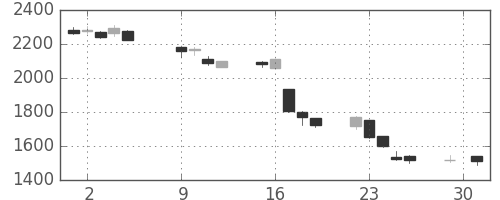 川崎汽の日足チャート(2018年10月)
