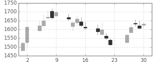 川崎汽の日足チャート(2018年11月)