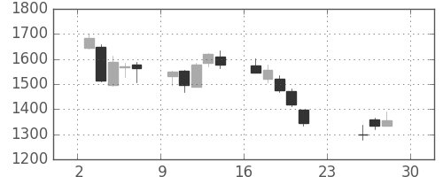 川崎汽の日足チャート(2018年12月)