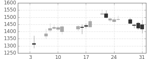 川崎汽の日足チャート(2019年1月)