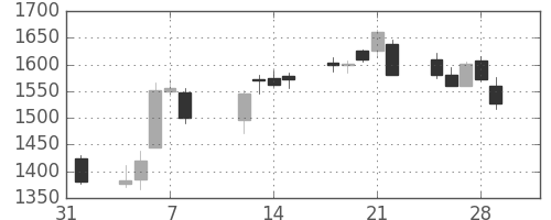 川崎汽の日足チャート(2019年2月)