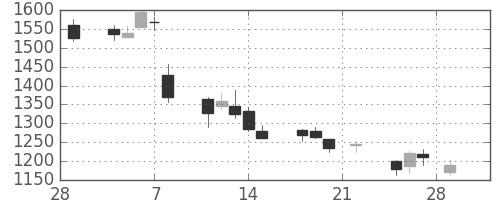 川崎汽の日足チャート(2019年3月)