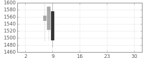 川崎汽の日足チャート(2019年5月)