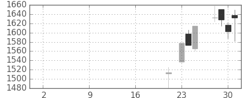 川崎汽の日足チャート(2019年10月)