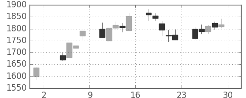 川崎汽の日足チャート(2019年11月)