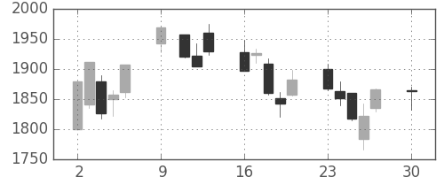 川崎汽の日足チャート(2019年12月)