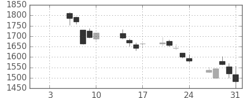 川崎汽の日足チャート(2020年1月)
