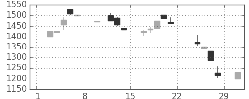 川崎汽の日足チャート(2020年2月)