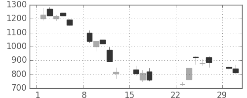 川崎汽の日足チャート(2020年3月)