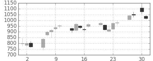 川崎汽の日足チャート(2020年4月)
