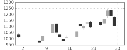 川崎汽の日足チャート(2020年5月)