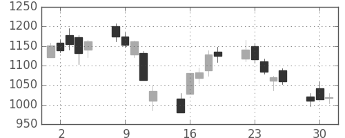 川崎汽の日足チャート(2020年6月)