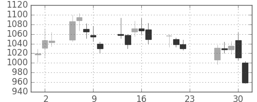 川崎汽の日足チャート(2020年7月)