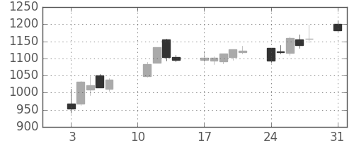 川崎汽の日足チャート(2020年8月)