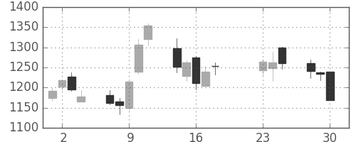 川崎汽の日足チャート(2020年9月)