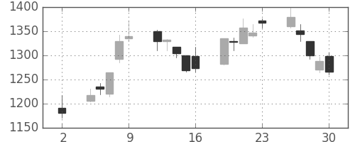 川崎汽の日足チャート(2020年10月)
