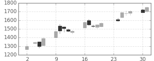 川崎汽の日足チャート(2020年11月)