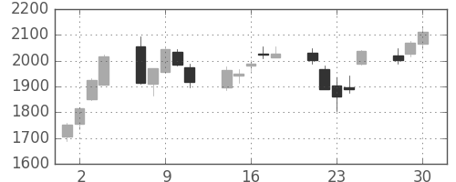 川崎汽の日足チャート(2020年12月)
