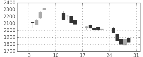 川崎汽の日足チャート(2021年1月)