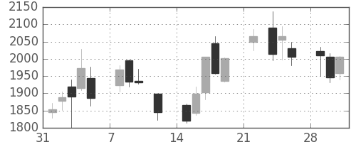 川崎汽の日足チャート(2021年2月)