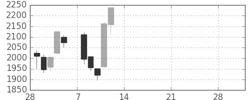 川崎汽の日足チャート(2021年3月)