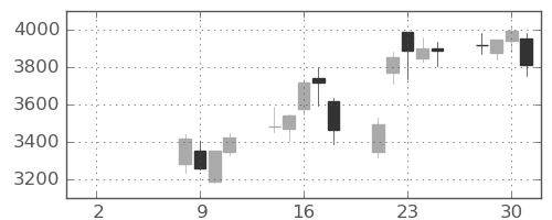 川崎汽の日足チャート(2021年6月)