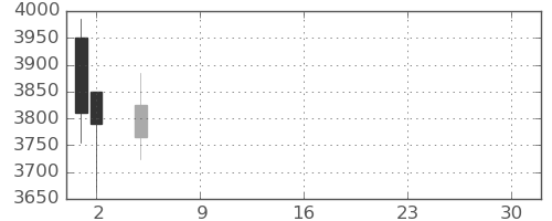 川崎汽の日足チャート(2021年7月)
