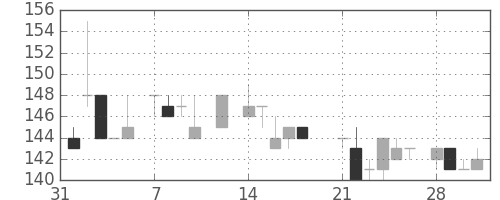 神戸鋼の日足チャート(1983年2月)