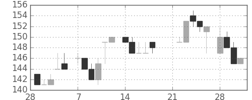 神戸鋼の日足チャート(1983年3月)
