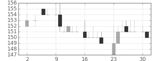 神戸鋼の日足チャート(1983年5月)