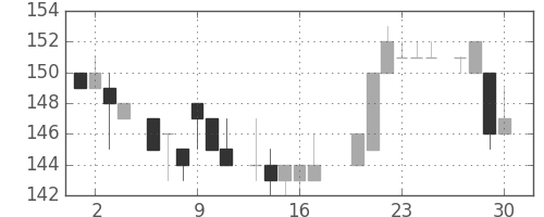 神戸鋼の日足チャート(1983年6月)
