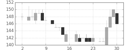 神戸鋼の日足チャート(1983年7月)