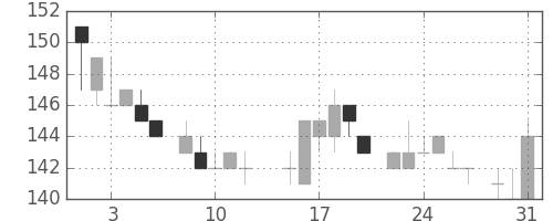 神戸鋼の日足チャート(1983年8月)