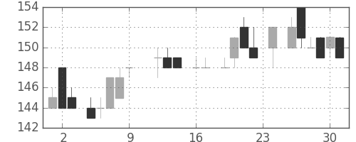 神戸鋼の日足チャート(1983年9月)