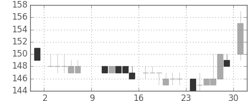 神戸鋼の日足チャート(1983年10月)