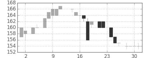 神戸鋼の日足チャート(1983年11月)
