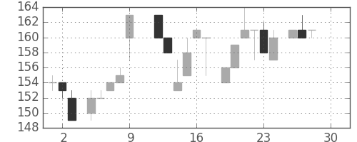 神戸鋼の日足チャート(1983年12月)