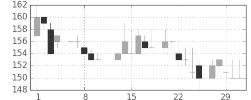 神戸鋼の日足チャート(1984年2月)